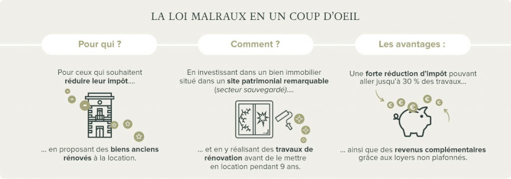 Schéma récapitulatif loi malraux