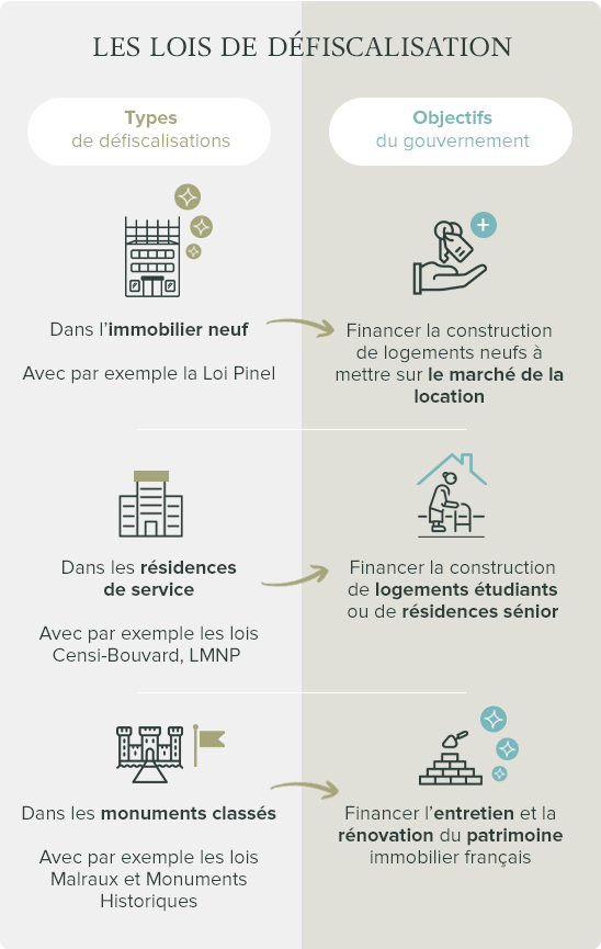 Infographie Loi de défiscalisation