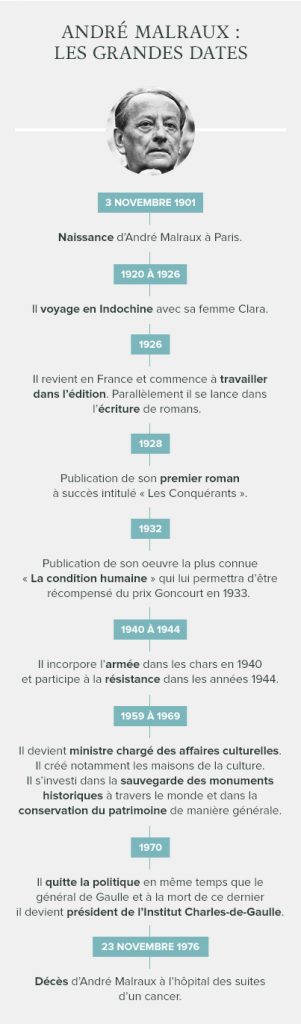 Infographie biographie André Malraux