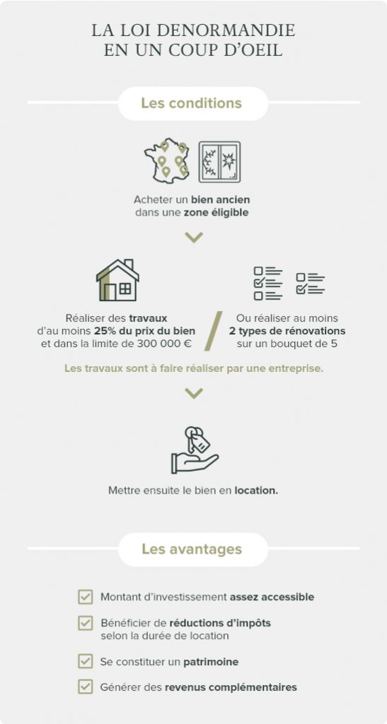 Infographie Loi Denormandie