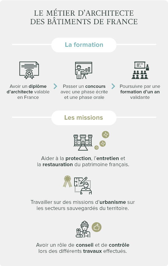 Inforgraphie explication architecte bâtiments de France