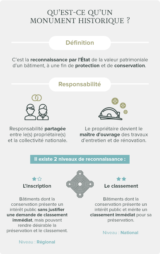 infographie définition monument historique
