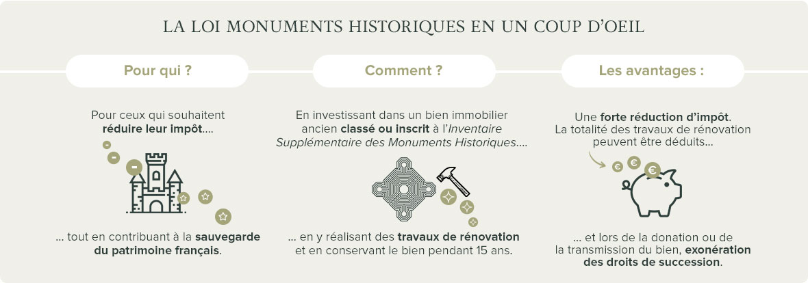 Schéma explicatif loi monuments historiques