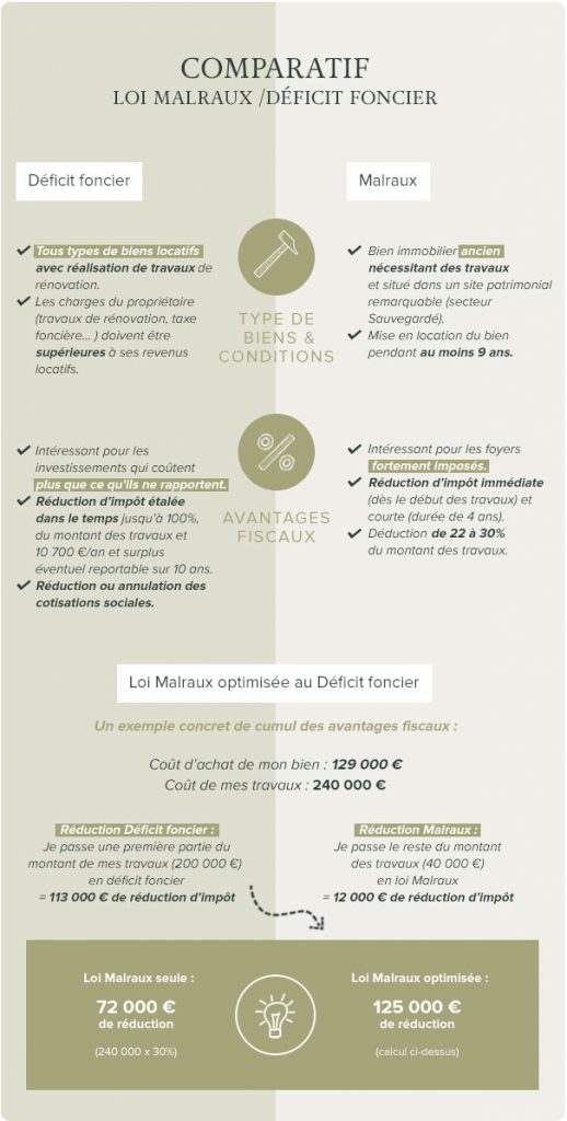 Explication différence et optimisation loi malraux deficit foncier