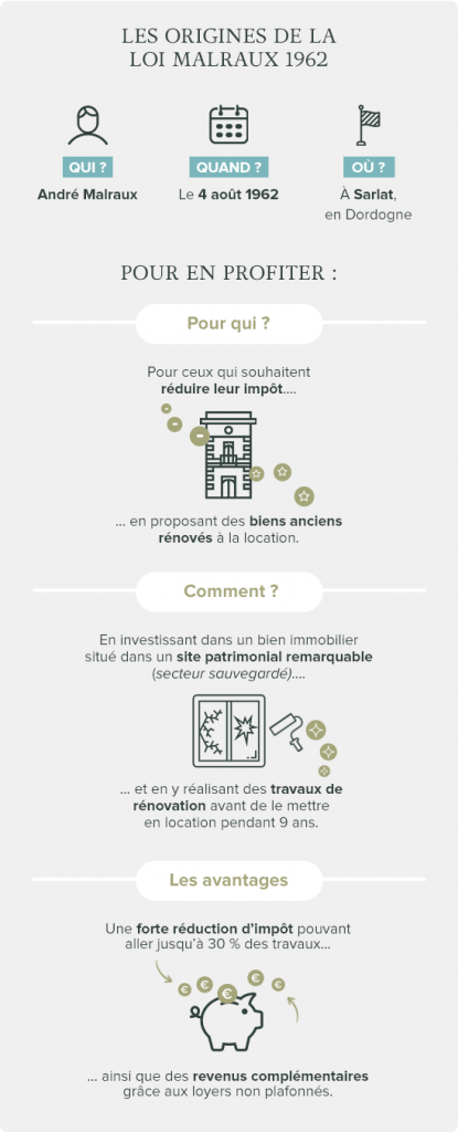 Infographie origines et conditions de la loi Malraux